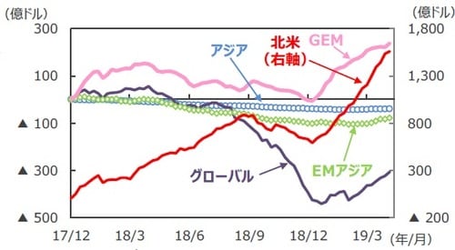 （注1）EPFRグローバル：米国に本社を置く金融商品の調査会社。2019年3月末現在34.2兆ドル規模の世界のファンドの資金フローデータを持つ。 （注2）データは2017年12月～2019年4月。週次ベース。2017年12月からの累計。 （注3）「アジア」は日本、豪州、ニュージーランド、香港、シンガポール。 （注4）「GEM」はGlobal Emerging Markets（世界の新興国市場全体に投資するファンドの総称）。 （注5）「EMアジア（新興アジア）」は中国、インド、韓国、台湾、インドネシア、マレーシア、フィリピン、タイ、ベトナム、パキスタン、バングラデシュ。 （出所）EPFRグローバルのデータを基に三井住友DSアセットマネジメント作成