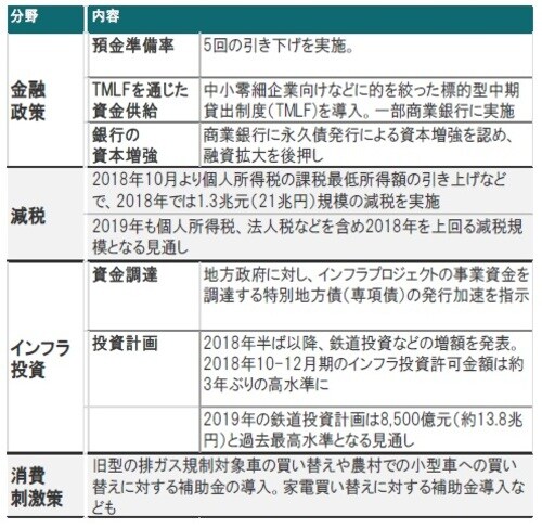 ［図表6］2018年以降発表された中国の主な景気下支え政策 ※2019年2月末時点出所：各種報道資料よりピクテ投信投資顧問作成