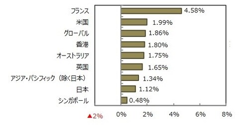 （出所）FactSetのデータを基に三井住友DSアセットマネジメント作成