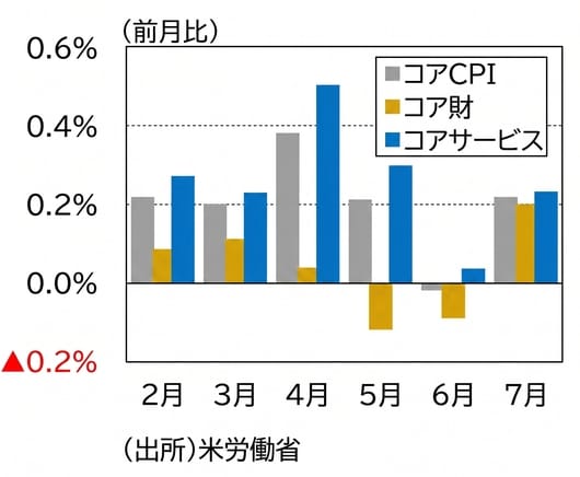 2026年2月～7月、月次