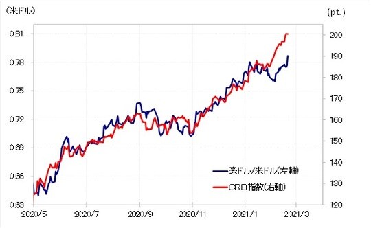 出所：リフィニティブ・データをもとにマネックス証券が作成