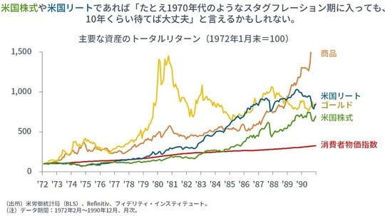 ［図表7］主要な資産のトータルリターン（1972年1月末＝100）