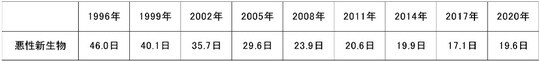 ※出典：厚生労働省「平成29年患者調査」より、筆者作成