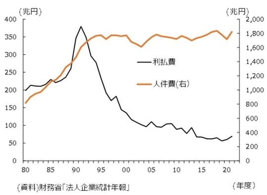 ［図表1］人件費と利払い費の推移
