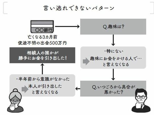 ［図表2］税務調査で“言い逃れ”できないパターン