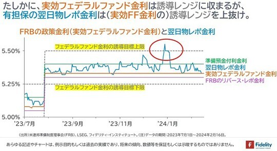 ［図表3］FRBの政策金利（実効フェデラルファンド金利）と翌日物レポ金利