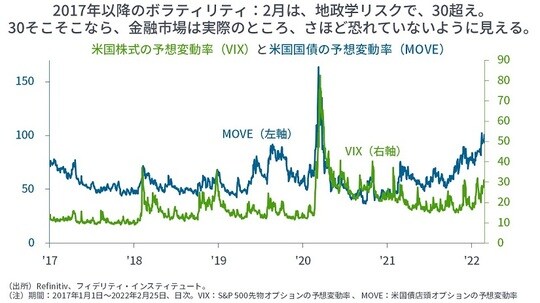 ［図表19］米国株式の予想変動率（VIX）と米国国債の予想変動率（MOVE）