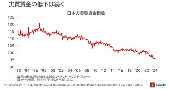 ［図表5］日本の実質賃金指数
