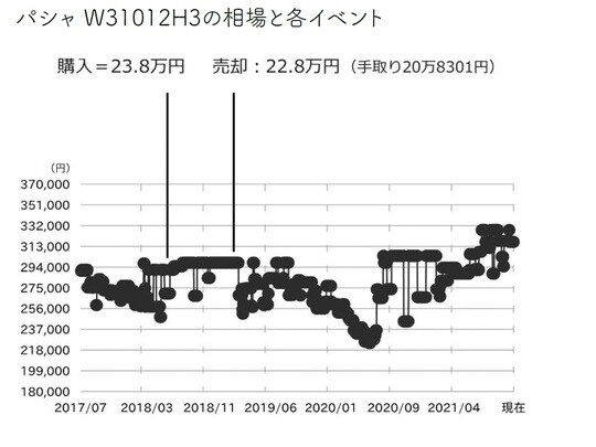 ［図表4-2］パシャW31012H3の相場と各イベント 出典：斉藤由貴生氏の書籍『データでわかる腕時計投資の正解』（イカロス出版）より