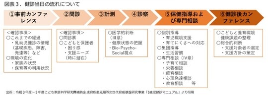 健診当日の流れについて