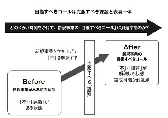 出所:『9割の企業がはまってしまう 新規事業開発の落とし穴』(幻冬舎メディアコンサルティング)より抜粋