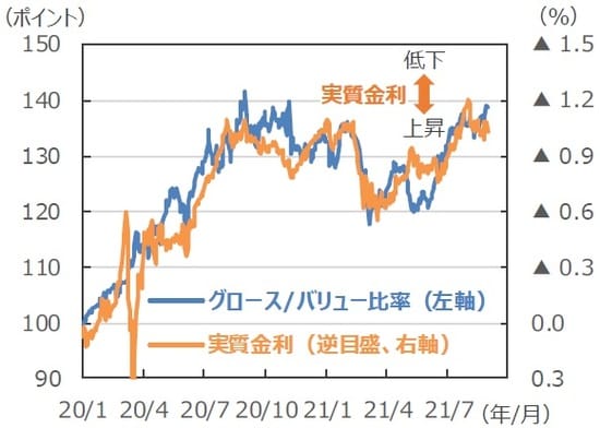 （注）データは2020年1月2日～2021年8月31日。グロース/バリュー比率はS&P500グロース指数と同バリュー指数を用い、2020年1月2日＝100。実質金利は米10年国債利回り－期待インフレ率。 （出所）FactSetのデータを基に三井住友DSアセットマネジメント作成