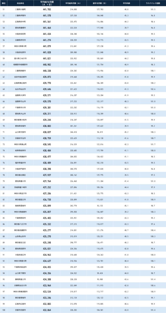※総務省『給与・定員等の調査結果等』より作成