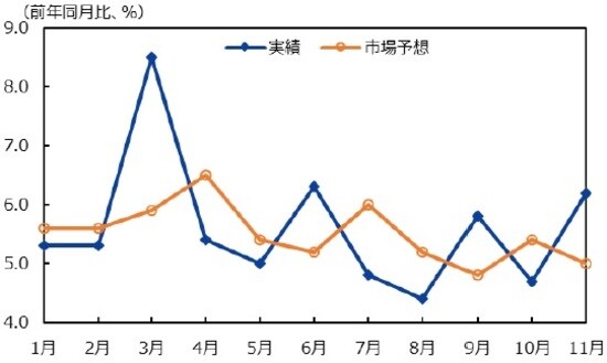 （注）データは2019年12月から11月。1‐2月は平均値なので同じ数値を入力。 （出所）CEICのデータを基に三井住友DSアセットマネジメント作成