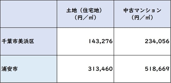 出所：国土交通省「土地創業情報システム 不動産取引情報」