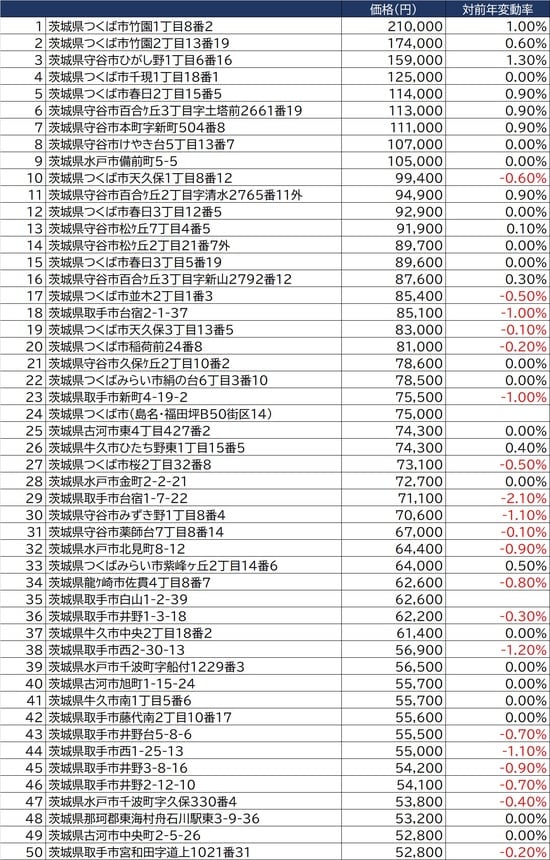 出所：国土交通省2021年公示地価（1月1日時点）より
