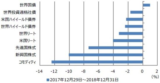 （注） 世界国債、世界投資適格社債、米国ハイイールド債券、世界ハイイールド債券はICE BofAメリルリンチ・グローバルの指数。コモディティはロイター/ジェフリーズ国際商品先物指数。米国リートはFTSE/NAREITオールエクイティリート指数。世界リートはS&P世界リート指数。先進国株式はMSCI先進国株価指数。新興国株式はMSCI新興国株価指数。コモディティは米ドル建てリターン、その他は現地通貨建てトータルリターン。 （出所）Bloomberg L.P.のデータを基に三井住友DSアセットマネジメント作成