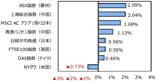 （出所）FactSetのデータを基に三井住友DSアセットマネジメント作成