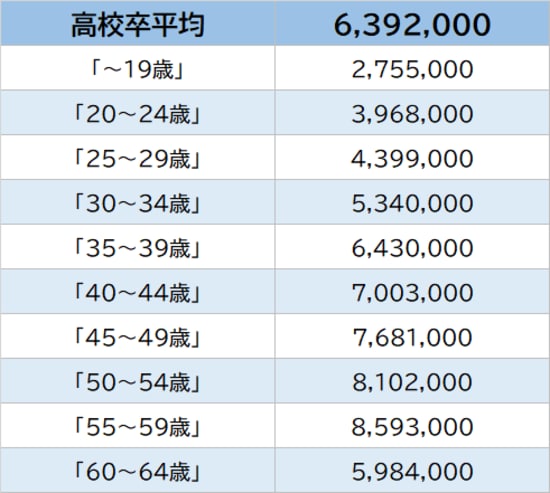 出所：厚生労働省『令和2年賃金構造基本統計調査』より作成 ※「輸送用機械器具製造業」従業員1,000以上企業より算出。実情と異なる場合がある点に留意が必要