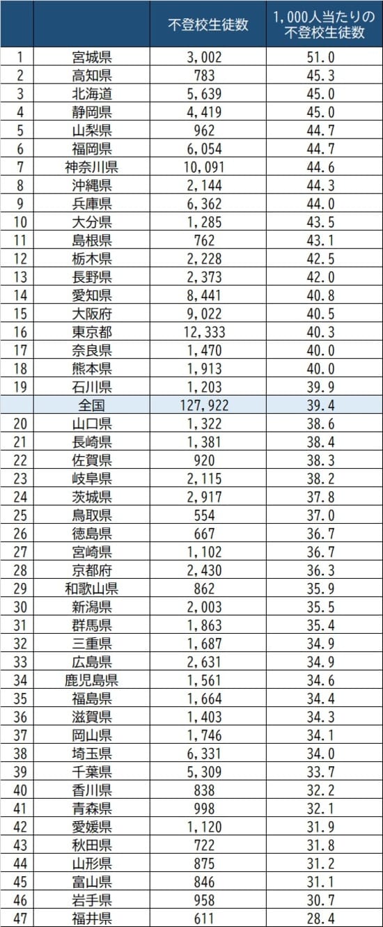 出所：文部科学省『令和元年度児童生徒の問題行動・不登校等生徒指導上の諸課題に関する調査』より作成