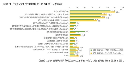 ［図表3］ワクチンをすぐには接種したくない理由