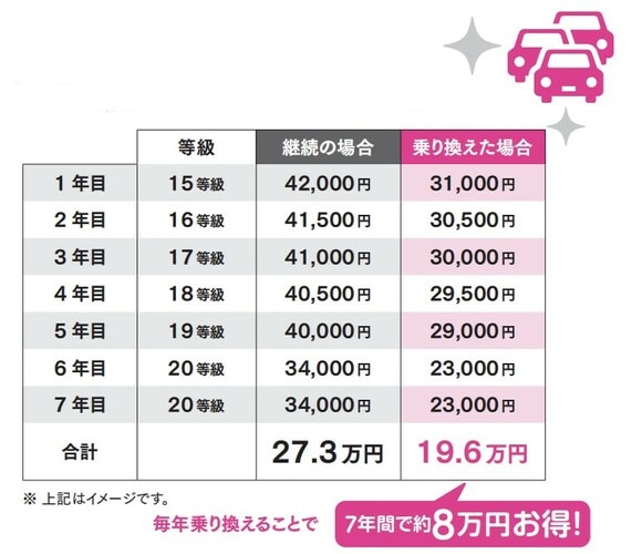 対人・対物無制限、車両保険150万円、特約なし、無事故の場合