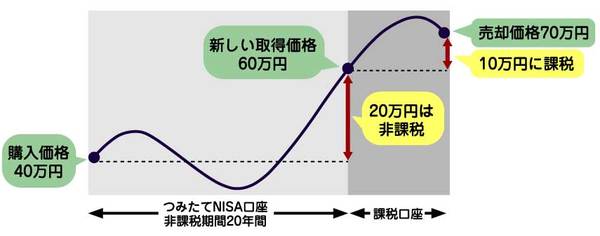非課税期間終了時に購入価格より上昇していた場合