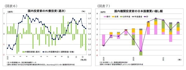 ［図表6］国内投資家の外債投資（週次） ［図表7］国内機関投資家の日本国債買い越し額