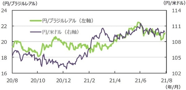 （注）データは2020年8月28日～2021年8月27日。 （出所）FactSetのデータを基に三井住友DSアセットマネジメント作成