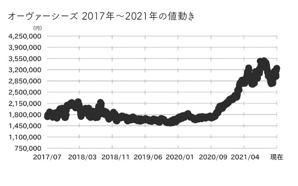 ［図表3］オーヴァーシーズ2017年～2021年の値動き