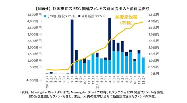 ［図表4］外国株式のESG関連ファンドの資金流出入と純資産総額
