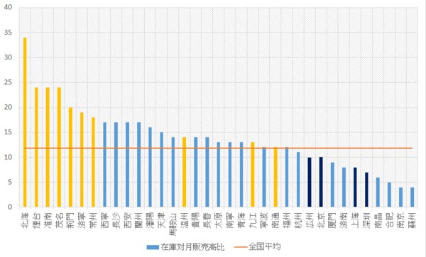 (出所)上海易居房地産研究院
(注)棒グラフの濃い青が1線級都市、薄い青が2線級都市、黄色が3線級都市、横線が全国で、いずれも月数。