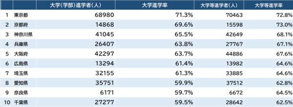 出所：文部科学省『令和5年度 学校基本調査』より作成