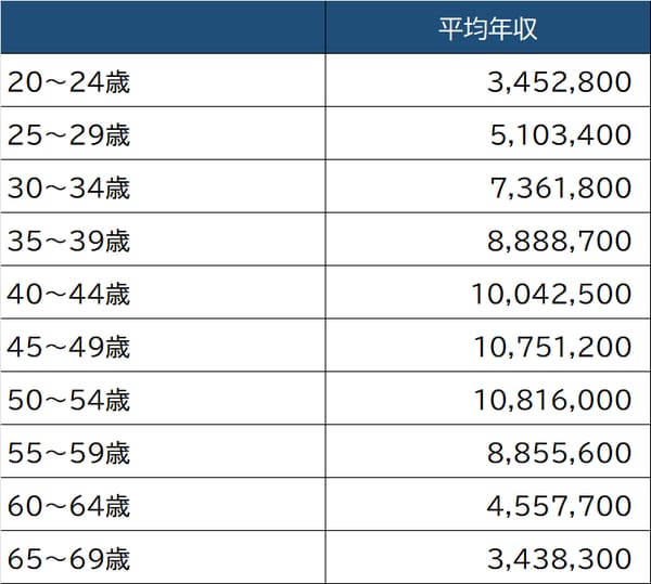 出所：厚生労働省『令和2年賃金構造基本統計調査』より算出 ※「銀行業」のきまって支給される現金給与額と年間賞与、その他特別給与額から算出