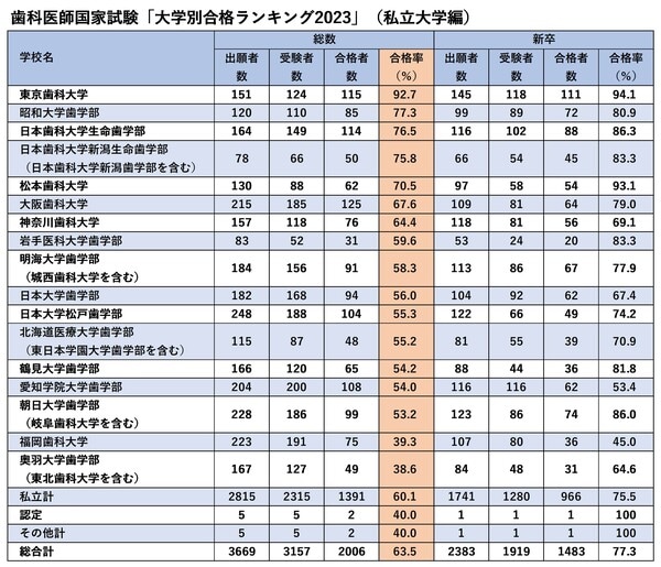 厚生労働省「第116回歯科医師国家試験の大学別合格者状況」より。