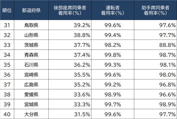 出所警察庁・JAF『合同シートベルト着用状況全国調査』（2021）より ※順位は一般道後部座席同乗者によるもの
