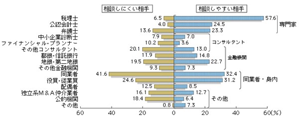 資料：三菱UFJリサーチ&コンサルティング（株）「「事業承継」「職業能力承継」アンケート調査」（2005年12月）
（注）1.「事業売却による承継も検討する」と回答した企業のみ集計している。
　　　2.複数回答のため合計は100を超える。
（出所：2006年企業白書）