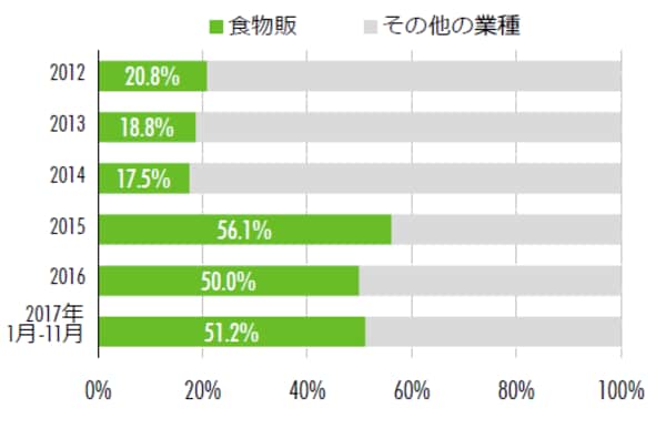 出所：CBRE、2017年11月