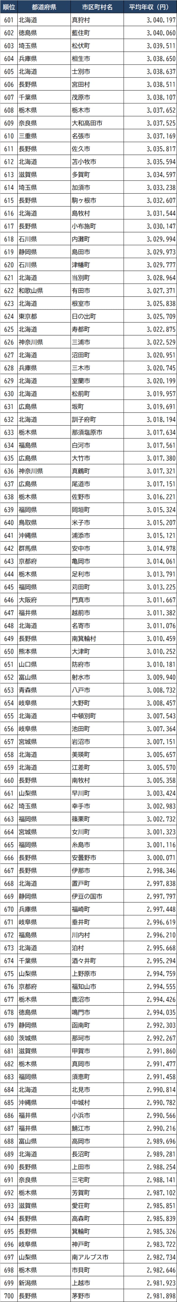出所：総務省『令和3年度課税標準額段階別所得割額等に関する調』より作成