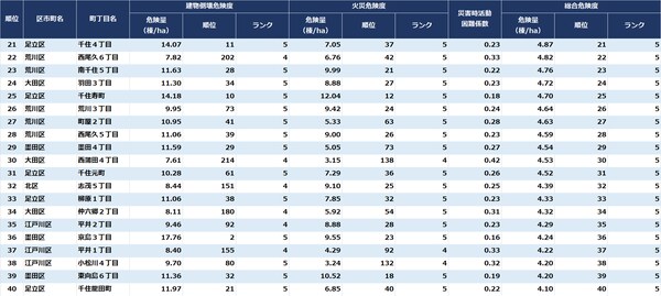 出所：東京都『地震に関する地域危険度測定調査（第9回）』より作成