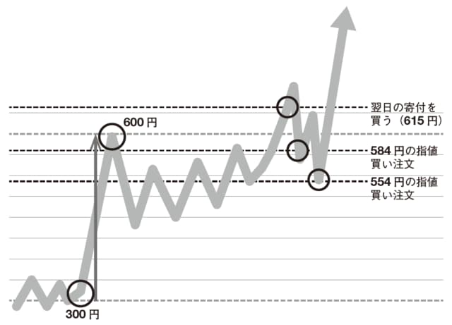 ・資金の50％翌日の寄付で成行注文
615円（翌日の寄付で約定）
・資金の25％615円×0.95≒584円
584円で指値買い注文（1～3日間程度）
・資金の25％615円×0.9≒554円
554円で指値買い注文（1～3日間程度）

※新興市場銘柄、流動性の低い銘柄の場合は、翌日の寄付ではなく「終値×1.05」（610円×1.05
≒641）で指値を入れる。