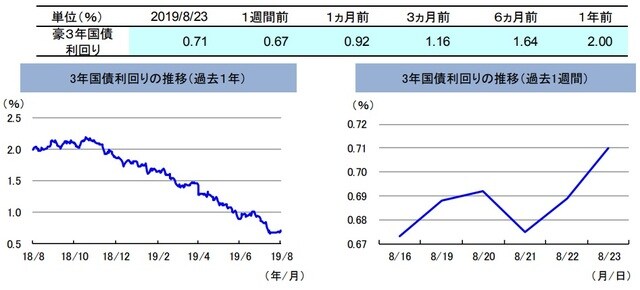 （注）左グラフは2018年8月23日～2019年8月23日、右グラフは2019年8月16日～2019年8月23日。 （出所）リフィニティブのデータを基に三井住友DSアセットマネジメント作成