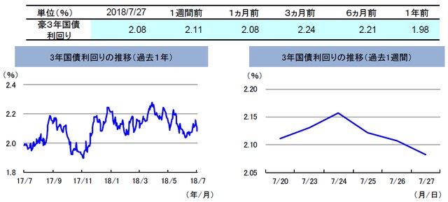 （注）左グラフは2017年7月27日～2018年7月27日、右グラフは2018年7月20日～2018年7月27日。 （出所）トムソン・ロイターのデータを基に三井住友アセットマネジメント作成