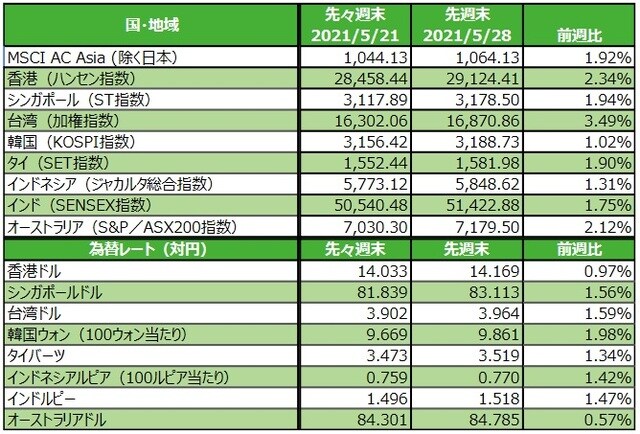 （注）最終営業日ベース。為替の変化率がプラスの場合は各国通貨高・円安、マイナス▲の場合は各国通貨安・円高。 （出所）FactSetのデータを基に三井住友DSアセットマネジメント作成