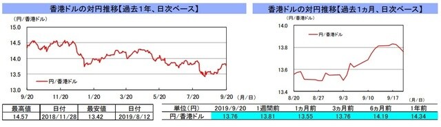 （注）左グラフは2018年9月20日～2019年9月20日、右グラフは2019年8月20日～2019年9月20日｡ （出所）リフィニティブのデータを基に三井住友DSアセットマネジメント作成 