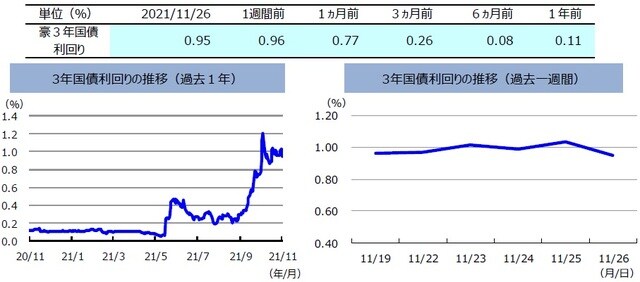 (注)左グラフは2020年11月26日~2021年11月26日、右グラフは2021年11月19日~2021年11月26日。 (出所)FactSetのデータを基に三井住友DSアセットマネジメント作成