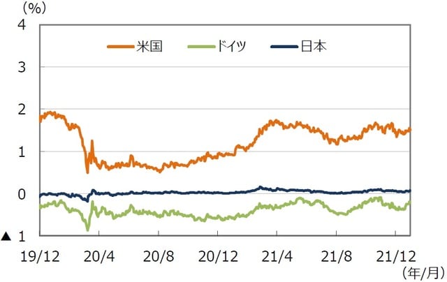 （注）データは2019年12月1日～2021年12月31日。 （出所）FactSetのデータを基に三井住友DSアセットマネジメント作成