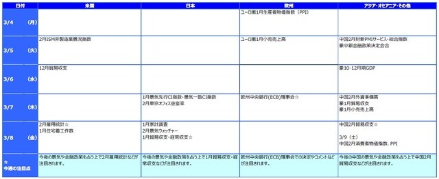 ※各経済指標・イベントは予定であり、変更されることがあります。