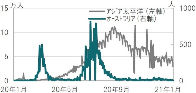 日次、期間：2020年1月20日～2021年2月1日 出所：ブルームバーグのデータを使用してピクテ投信投資顧問作成
