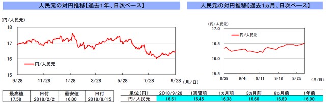 （注）左グラフは2017年9月28日～2018年9月28日、右グラフは2018年8月28日～2018年9月28日｡9月25日の香港株式市場は休場。 （出所）トムソン・ロイターのデータを基に三井住友アセットマネジメント作成 